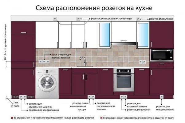 Как с умом расположить розетки на кухне (розетка) Как с умом расположить розетки на кухне