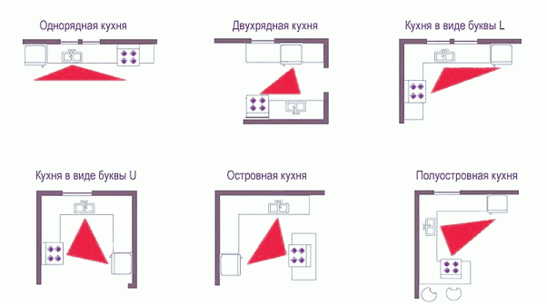 Организация кухонного рабочего треугольника: чтоб дела спорились (рабочий, треугольник) Организация кухонного рабочего треугольника: чтоб дела спорились